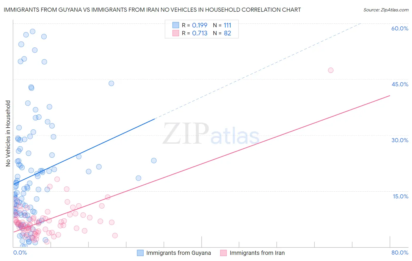 Immigrants from Guyana vs Immigrants from Iran No Vehicles in Household