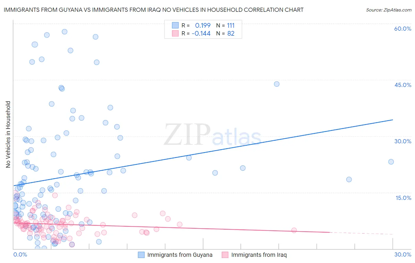 Immigrants from Guyana vs Immigrants from Iraq No Vehicles in Household