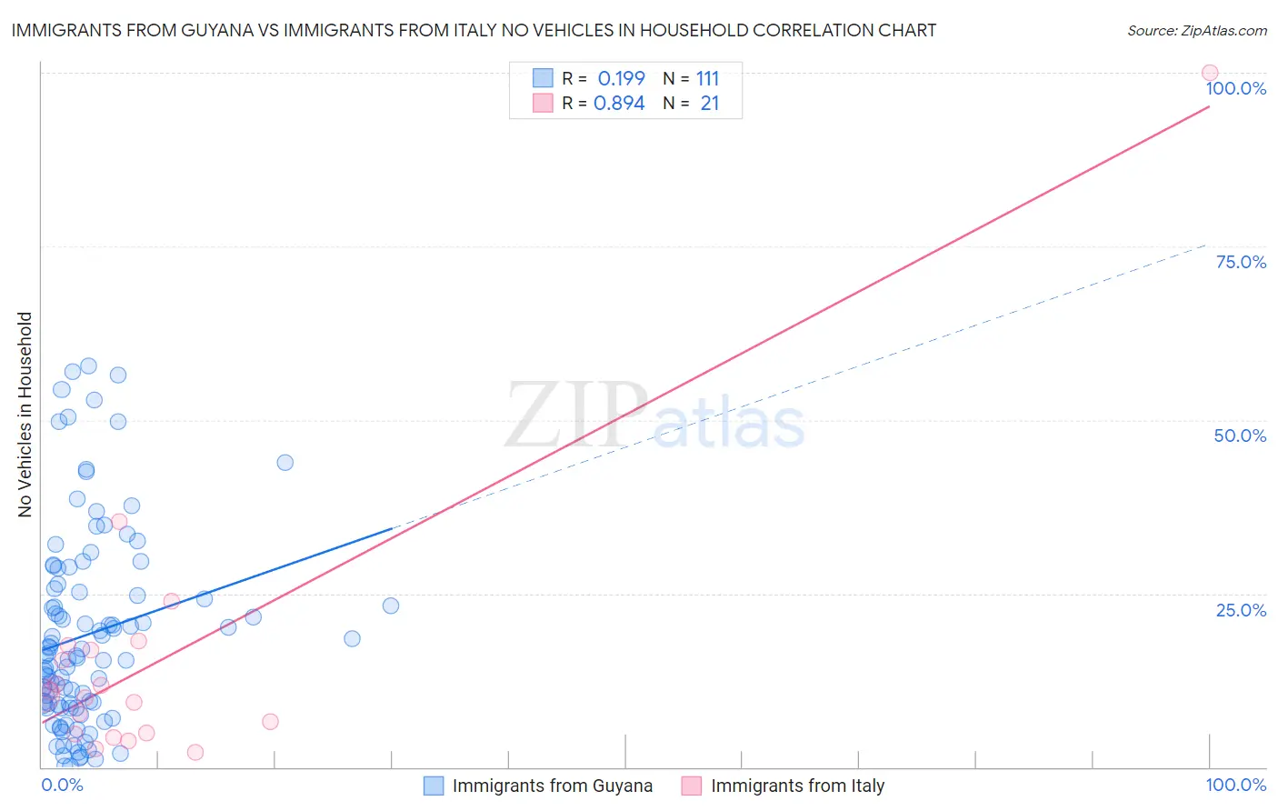 Immigrants from Guyana vs Immigrants from Italy No Vehicles in Household