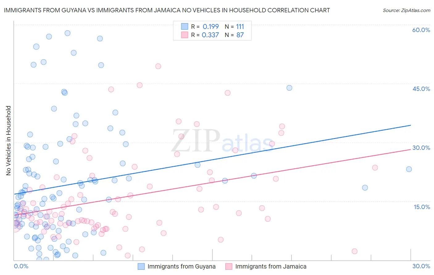 Immigrants from Guyana vs Immigrants from Jamaica No Vehicles in Household