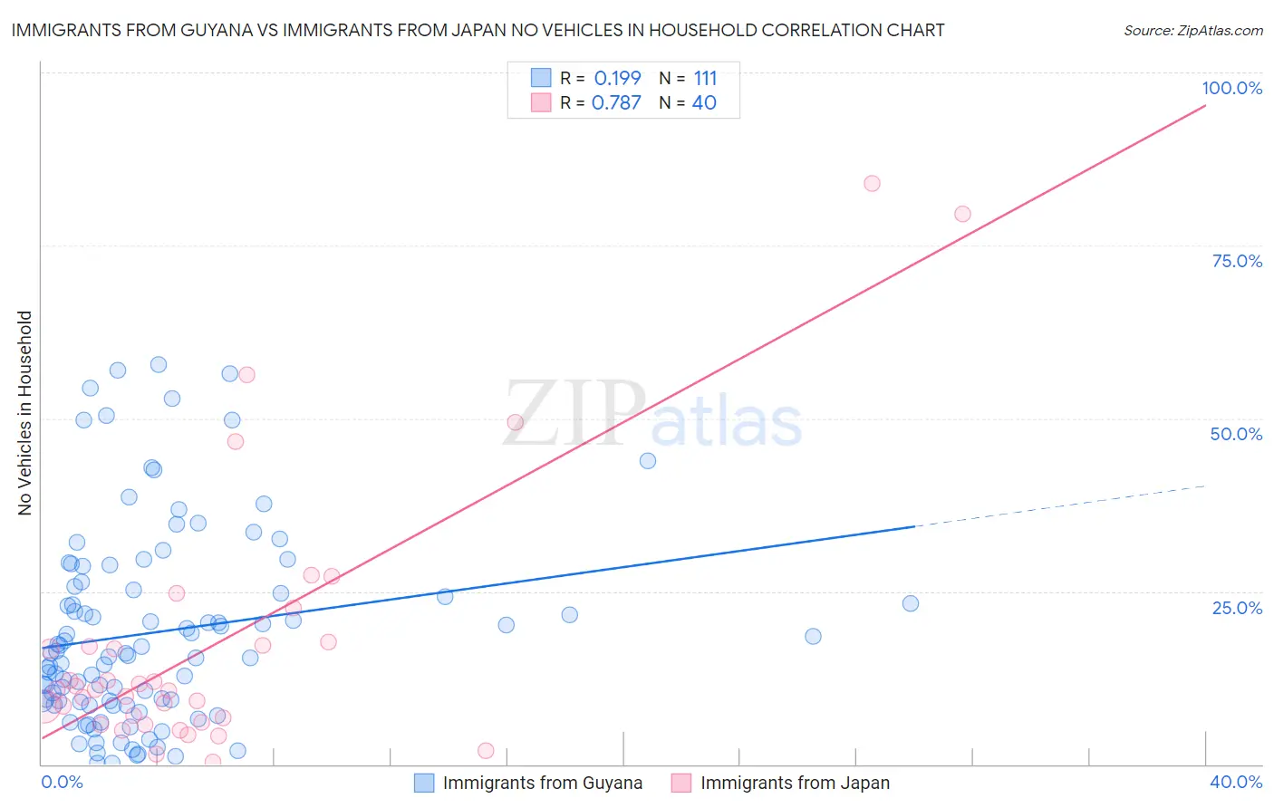 Immigrants from Guyana vs Immigrants from Japan No Vehicles in Household