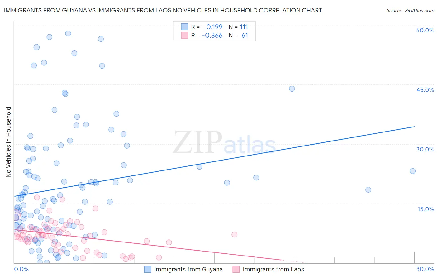 Immigrants from Guyana vs Immigrants from Laos No Vehicles in Household