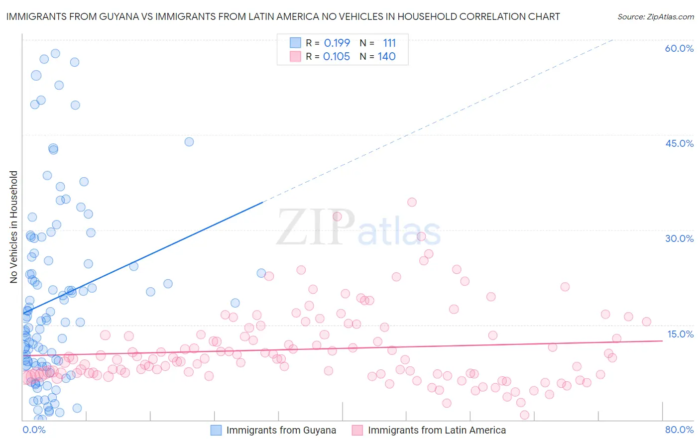 Immigrants from Guyana vs Immigrants from Latin America No Vehicles in Household