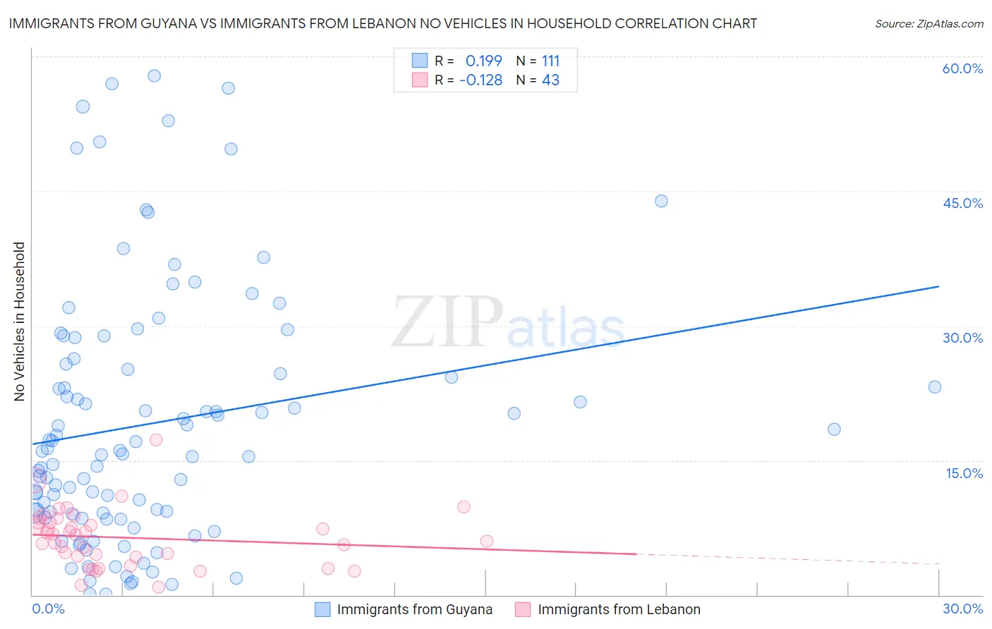 Immigrants from Guyana vs Immigrants from Lebanon No Vehicles in Household
