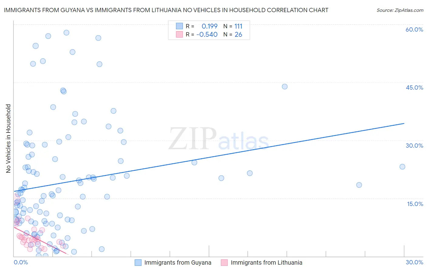 Immigrants from Guyana vs Immigrants from Lithuania No Vehicles in Household