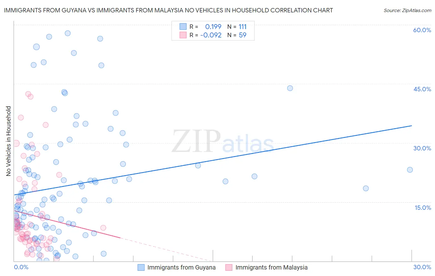Immigrants from Guyana vs Immigrants from Malaysia No Vehicles in Household