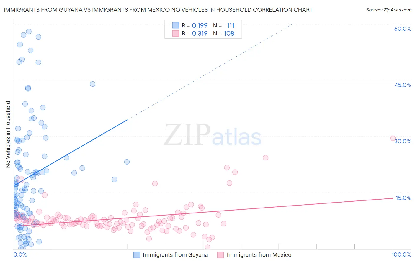 Immigrants from Guyana vs Immigrants from Mexico No Vehicles in Household