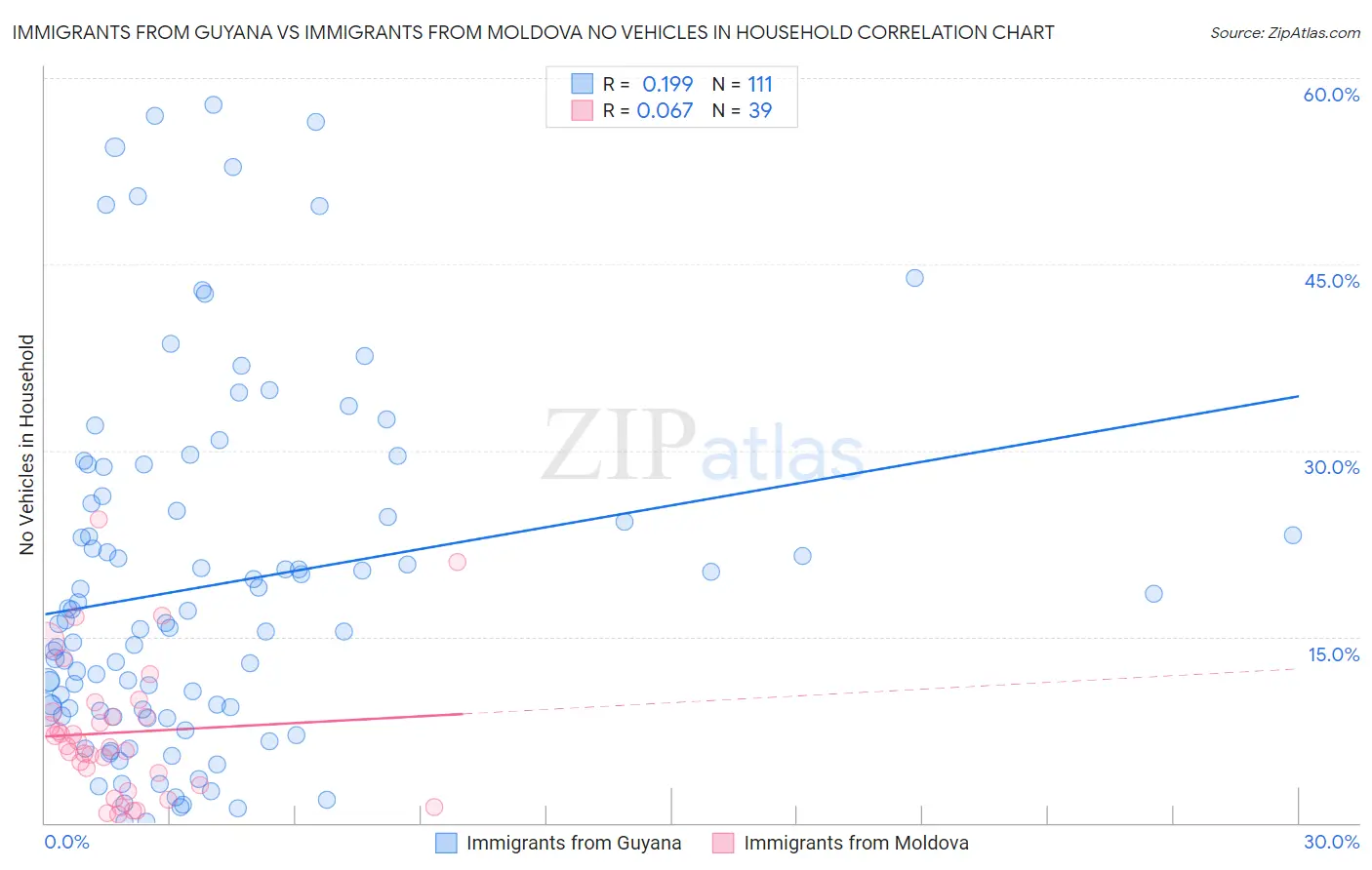 Immigrants from Guyana vs Immigrants from Moldova No Vehicles in Household