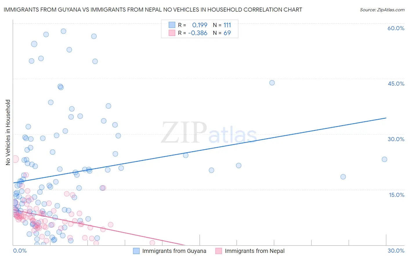 Immigrants from Guyana vs Immigrants from Nepal No Vehicles in Household