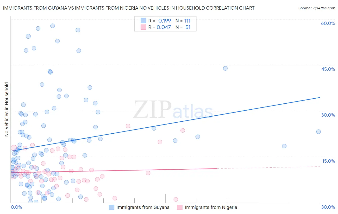 Immigrants from Guyana vs Immigrants from Nigeria No Vehicles in Household