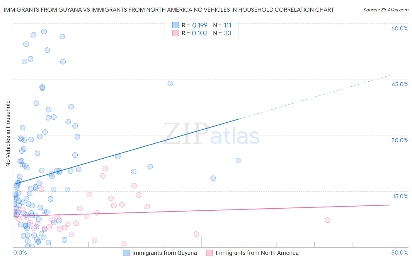Immigrants from Guyana vs Immigrants from North America No Vehicles in Household