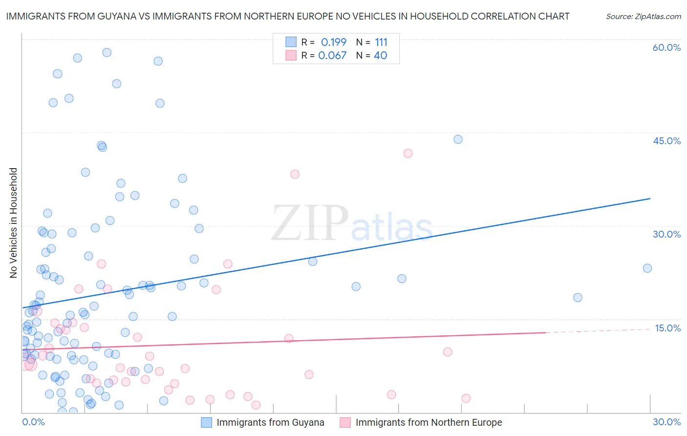 Immigrants from Guyana vs Immigrants from Northern Europe No Vehicles in Household