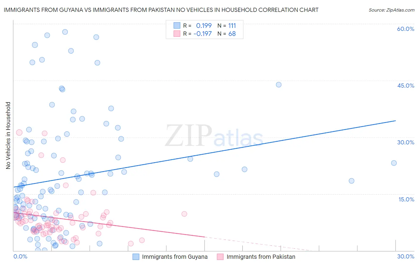 Immigrants from Guyana vs Immigrants from Pakistan No Vehicles in Household