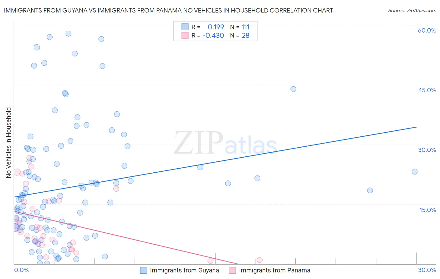 Immigrants from Guyana vs Immigrants from Panama No Vehicles in Household