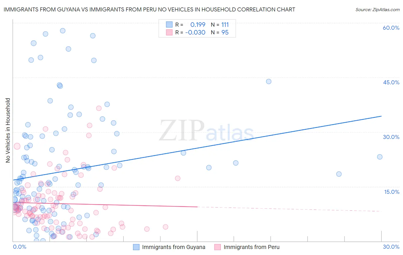Immigrants from Guyana vs Immigrants from Peru No Vehicles in Household