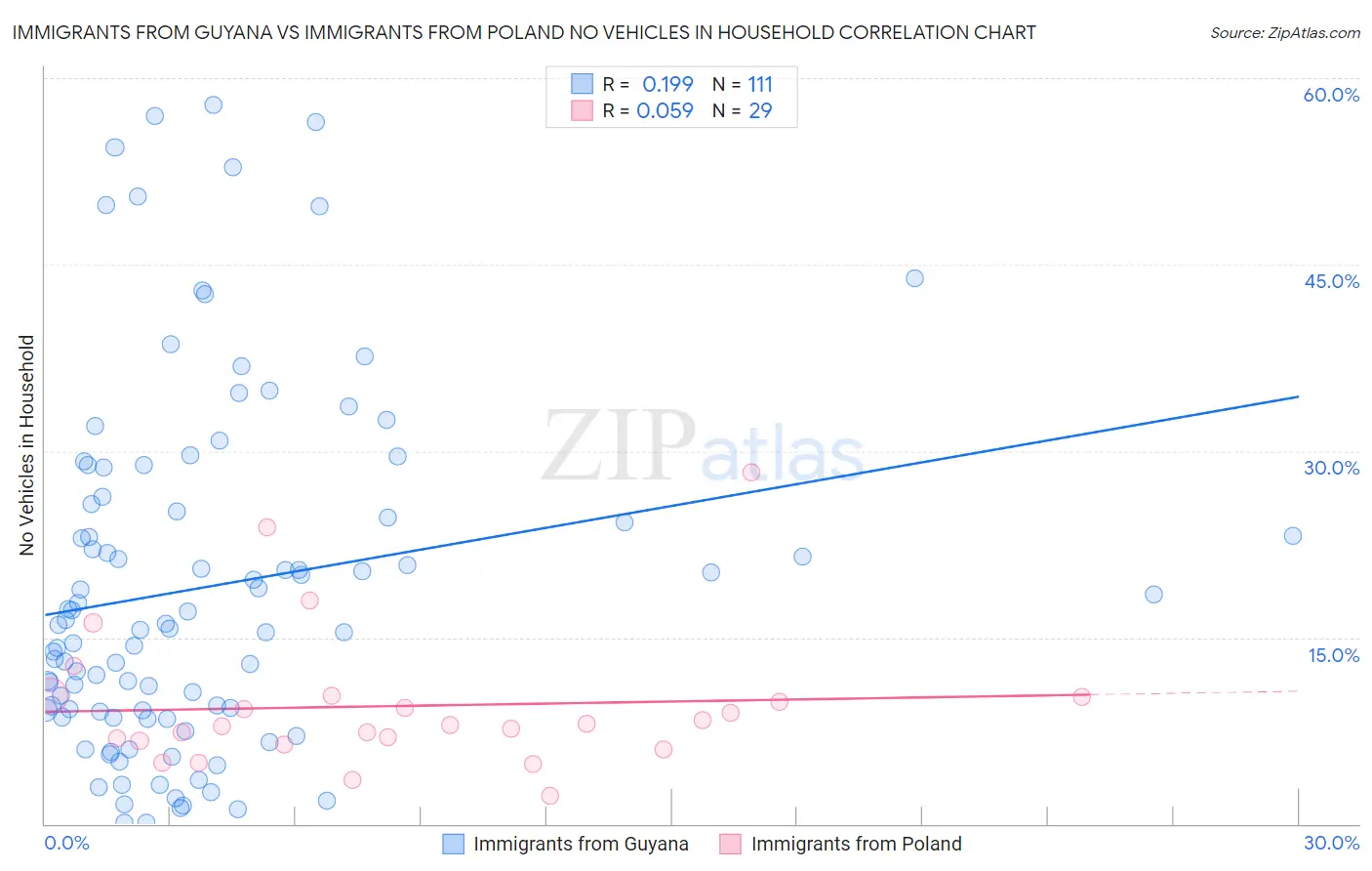 Immigrants from Guyana vs Immigrants from Poland No Vehicles in Household