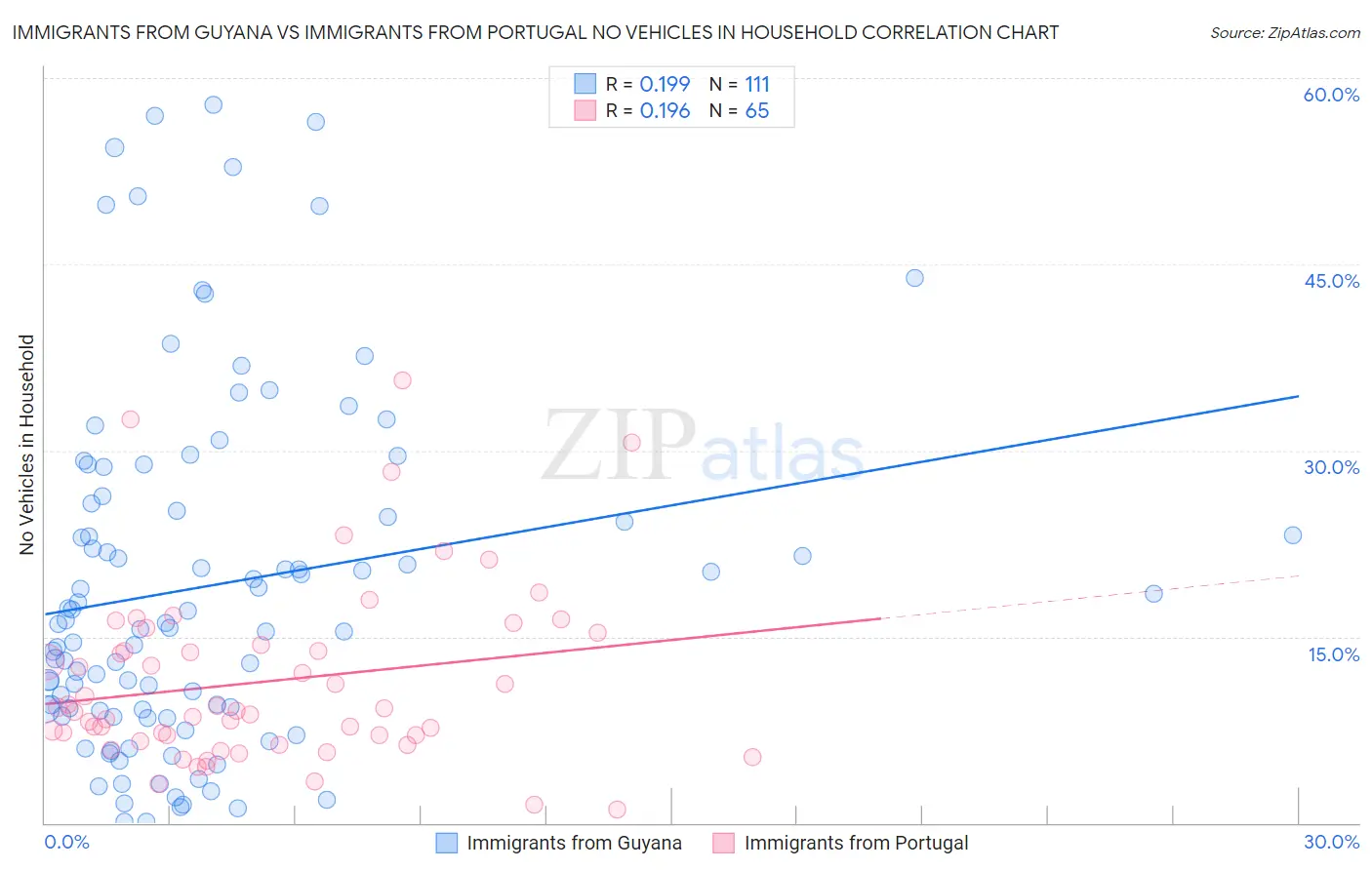 Immigrants from Guyana vs Immigrants from Portugal No Vehicles in Household