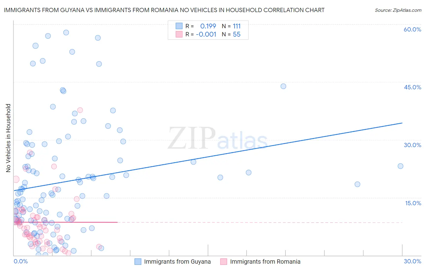 Immigrants from Guyana vs Immigrants from Romania No Vehicles in Household