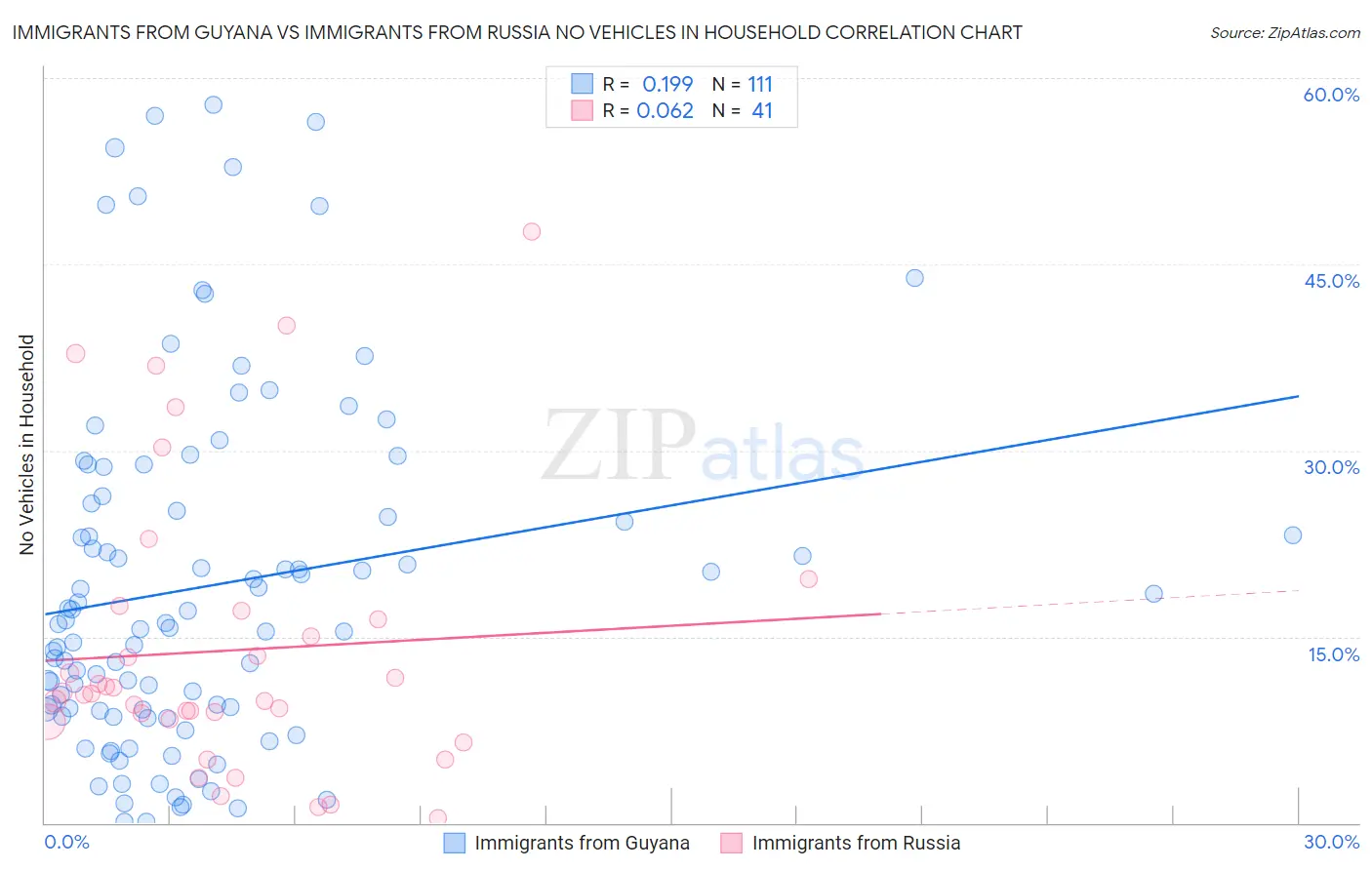 Immigrants from Guyana vs Immigrants from Russia No Vehicles in Household