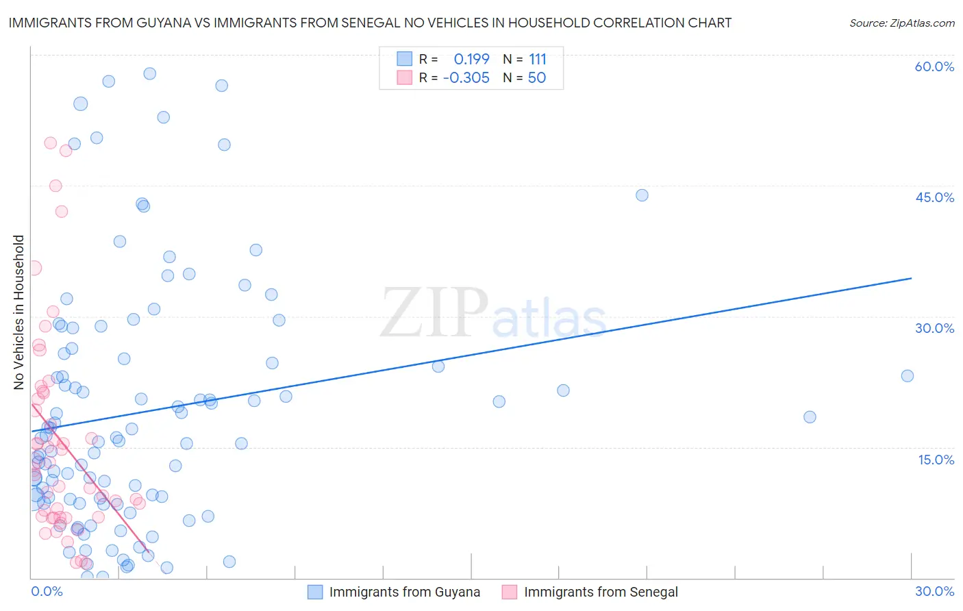 Immigrants from Guyana vs Immigrants from Senegal No Vehicles in Household