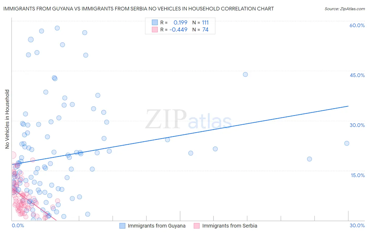 Immigrants from Guyana vs Immigrants from Serbia No Vehicles in Household