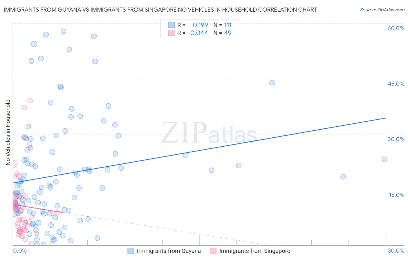 Immigrants from Guyana vs Immigrants from Singapore No Vehicles in Household