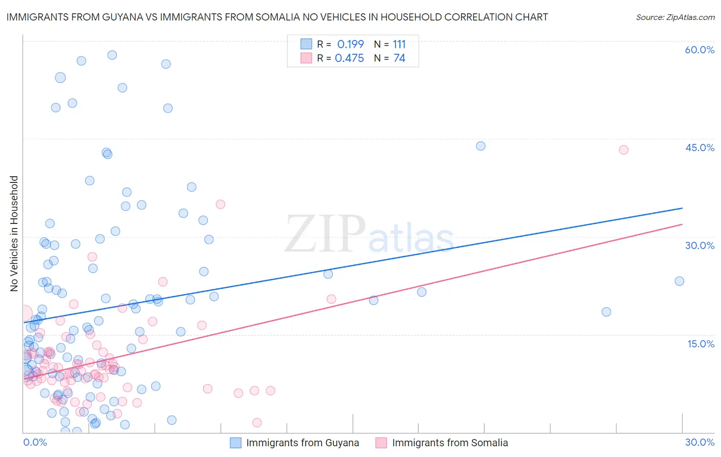 Immigrants from Guyana vs Immigrants from Somalia No Vehicles in Household
