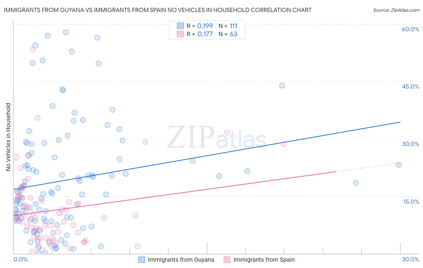 Immigrants from Guyana vs Immigrants from Spain No Vehicles in Household