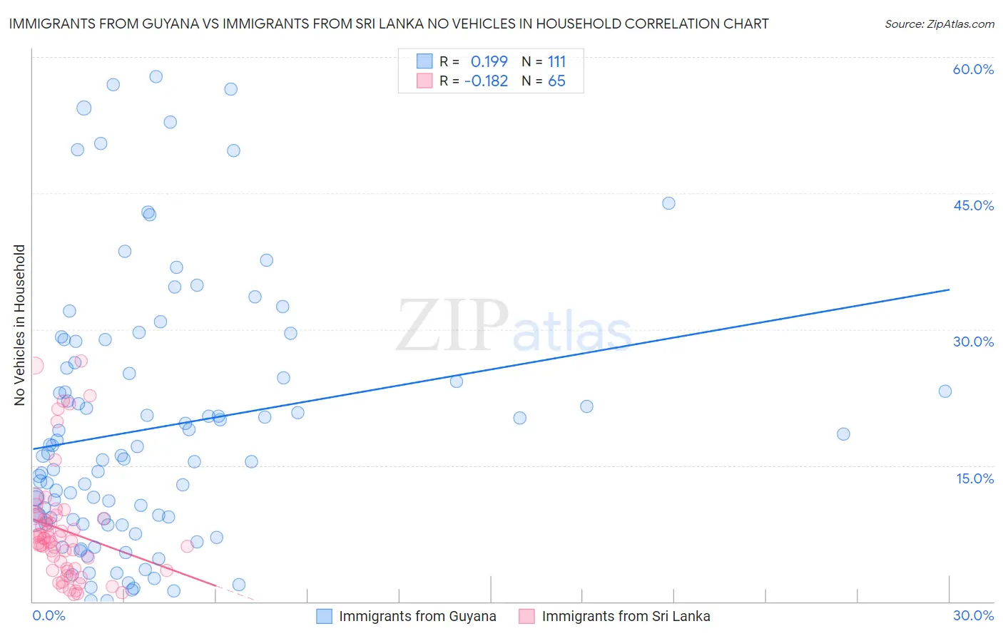 Immigrants from Guyana vs Immigrants from Sri Lanka No Vehicles in Household