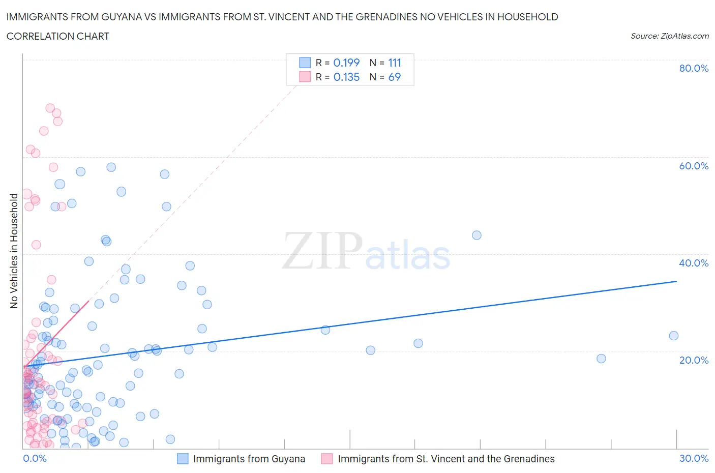 Immigrants from Guyana vs Immigrants from St. Vincent and the Grenadines No Vehicles in Household