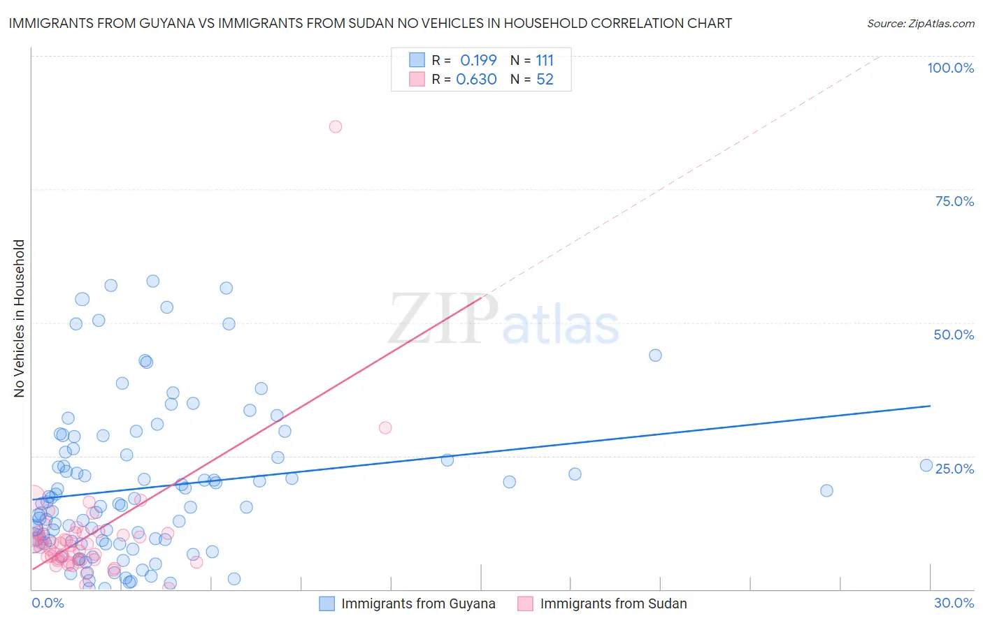 Immigrants from Guyana vs Immigrants from Sudan No Vehicles in Household