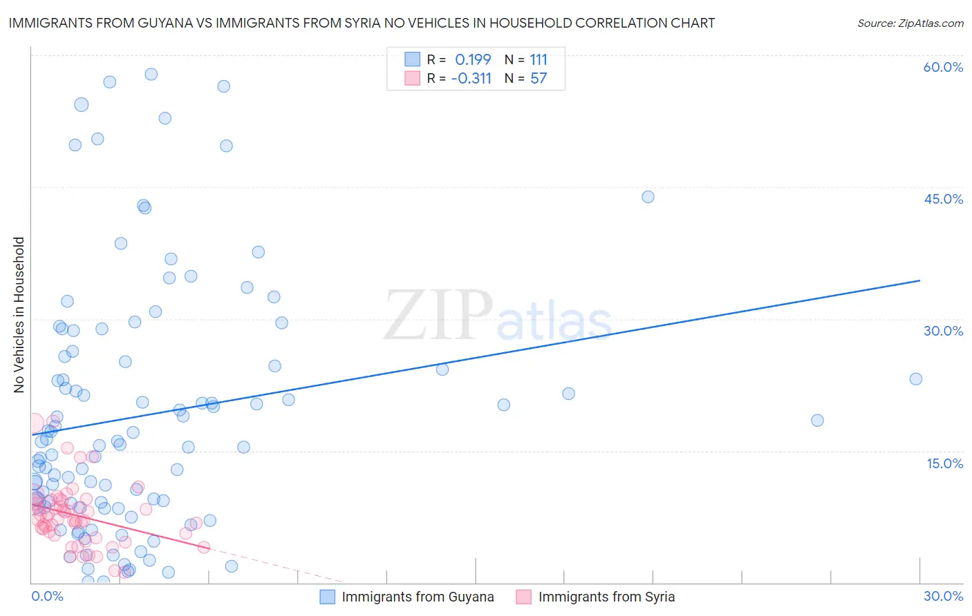 Immigrants from Guyana vs Immigrants from Syria No Vehicles in Household