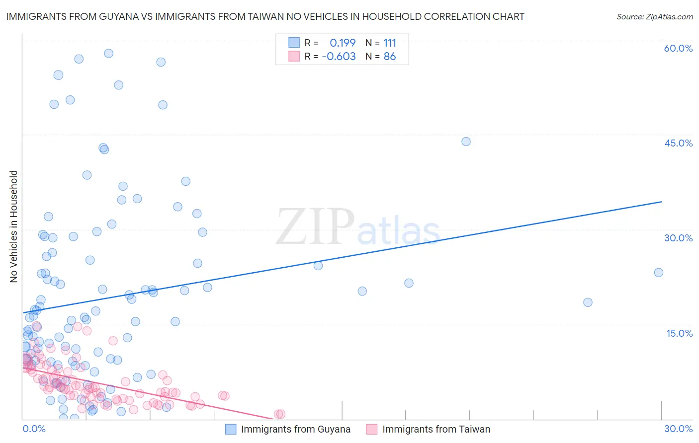 Immigrants from Guyana vs Immigrants from Taiwan No Vehicles in Household