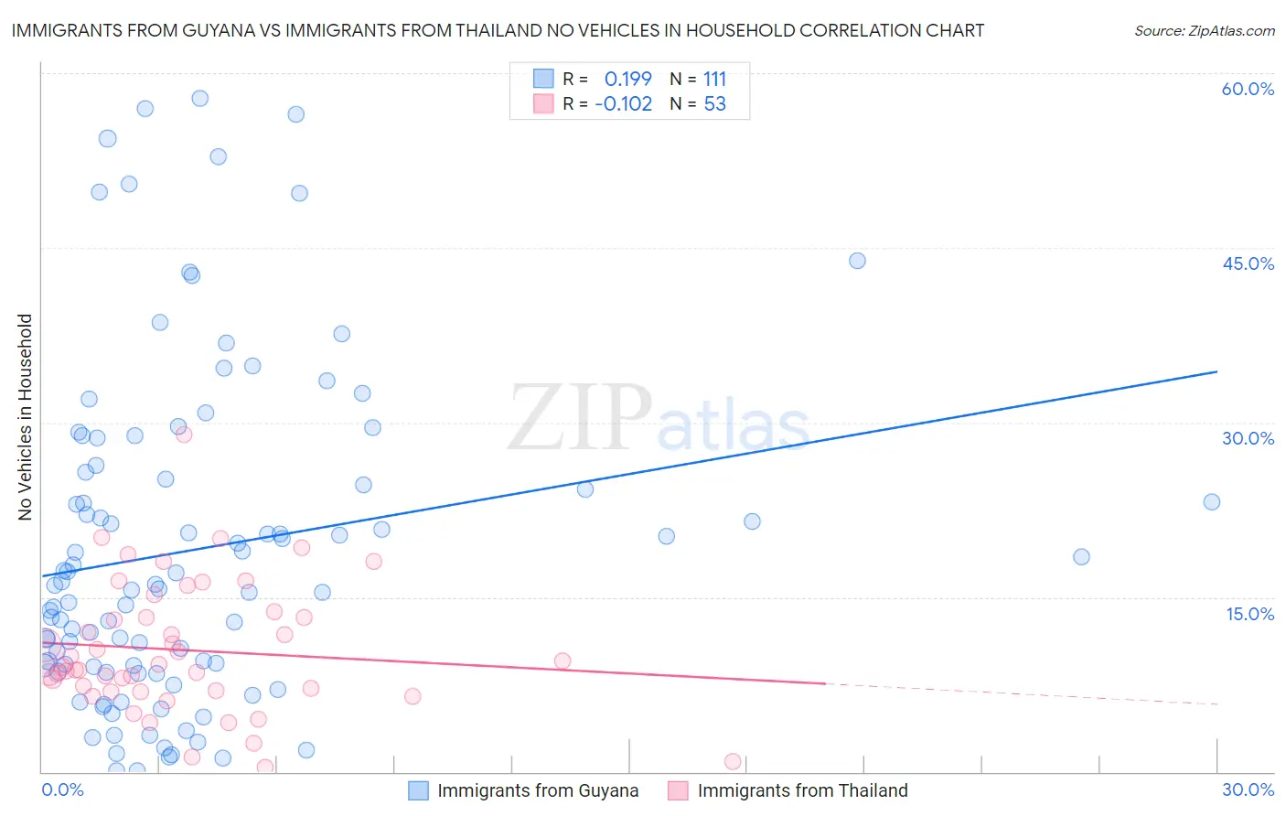 Immigrants from Guyana vs Immigrants from Thailand No Vehicles in Household