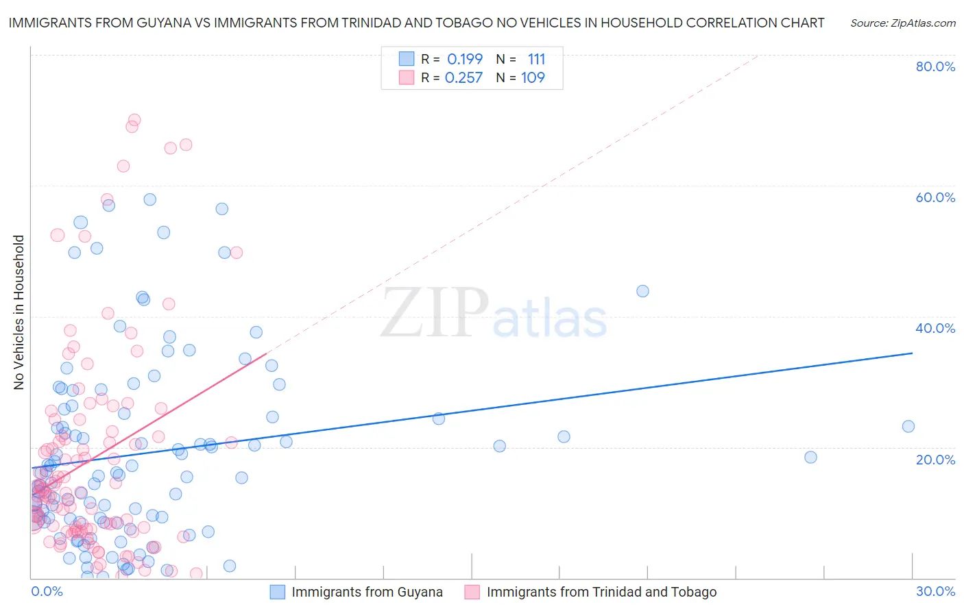 Immigrants from Guyana vs Immigrants from Trinidad and Tobago No Vehicles in Household