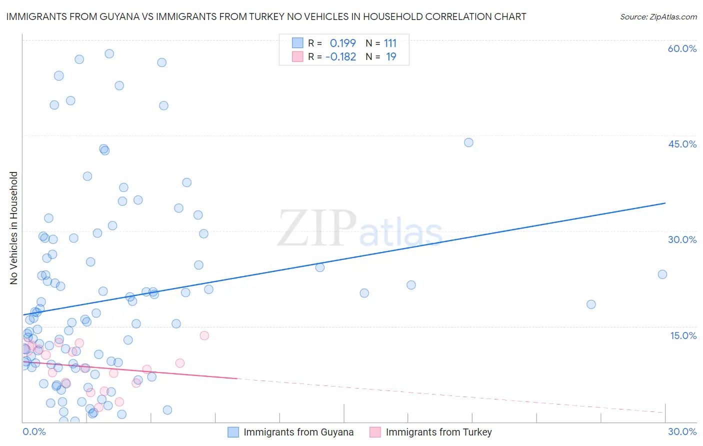 Immigrants from Guyana vs Immigrants from Turkey No Vehicles in Household