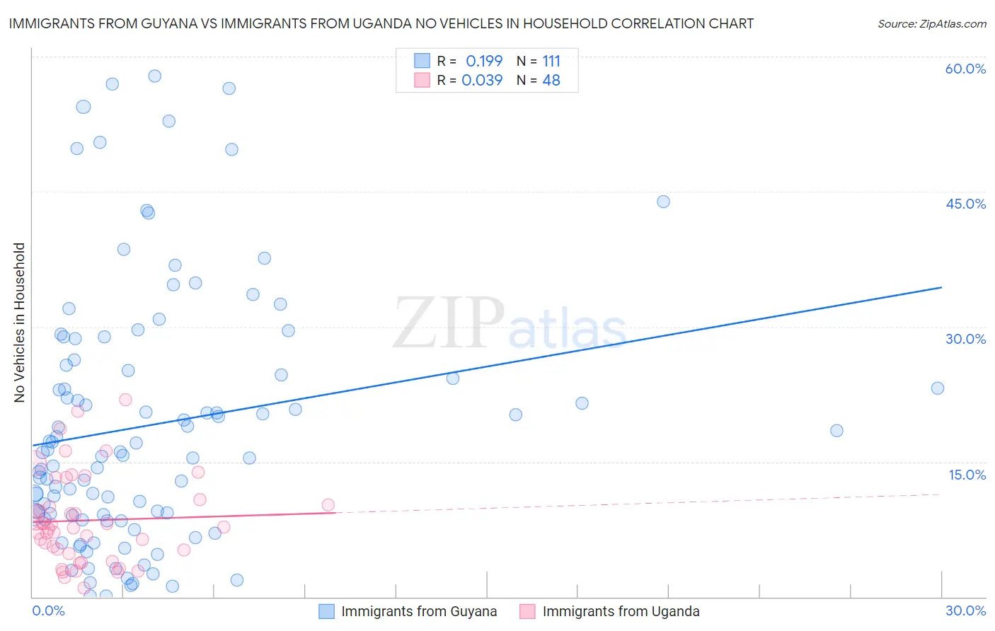 Immigrants from Guyana vs Immigrants from Uganda No Vehicles in Household