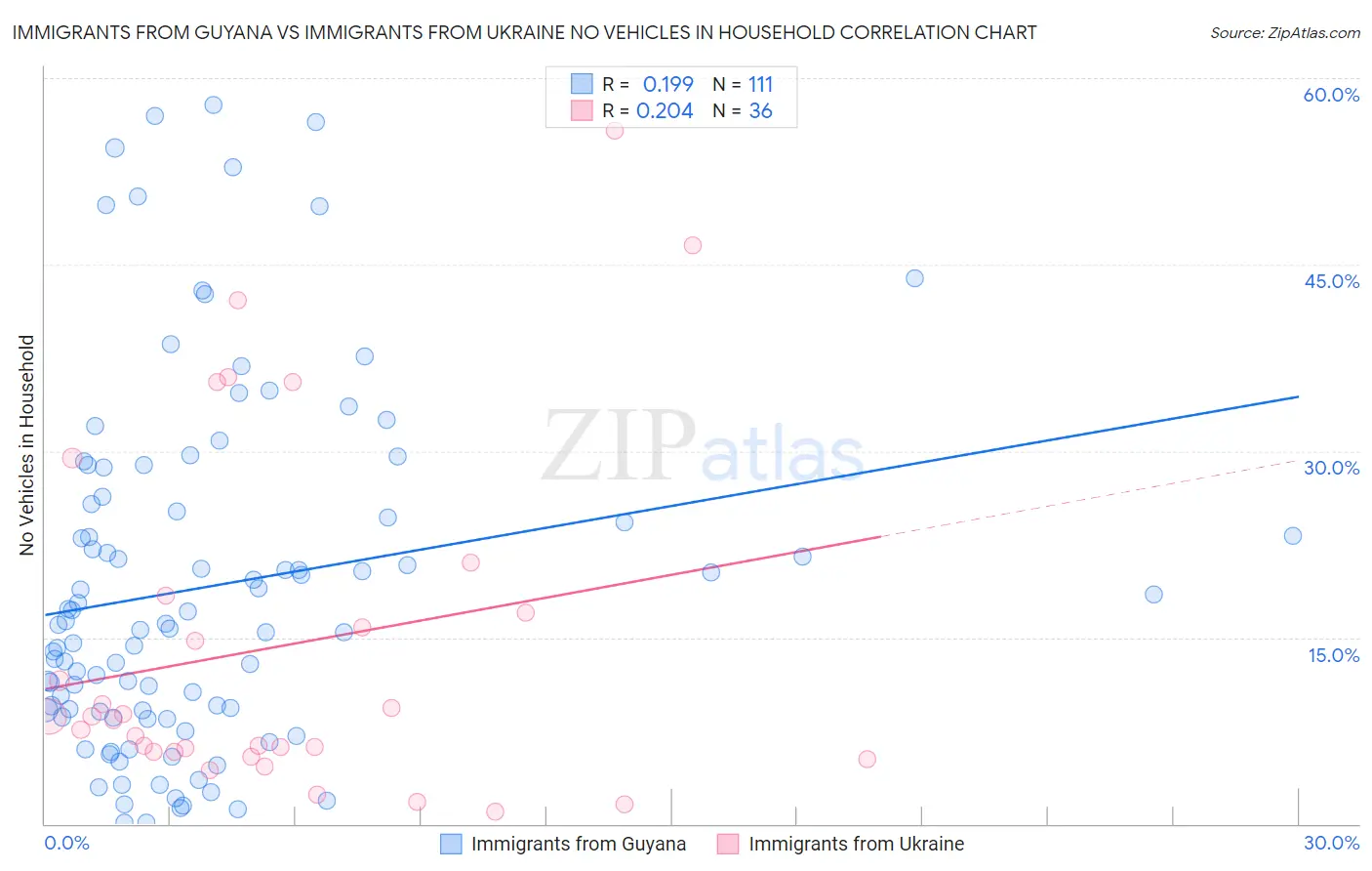 Immigrants from Guyana vs Immigrants from Ukraine No Vehicles in Household