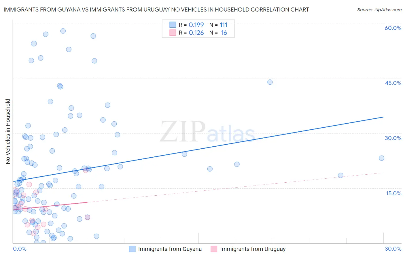 Immigrants from Guyana vs Immigrants from Uruguay No Vehicles in Household