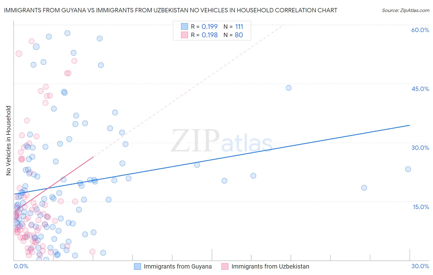 Immigrants from Guyana vs Immigrants from Uzbekistan No Vehicles in Household