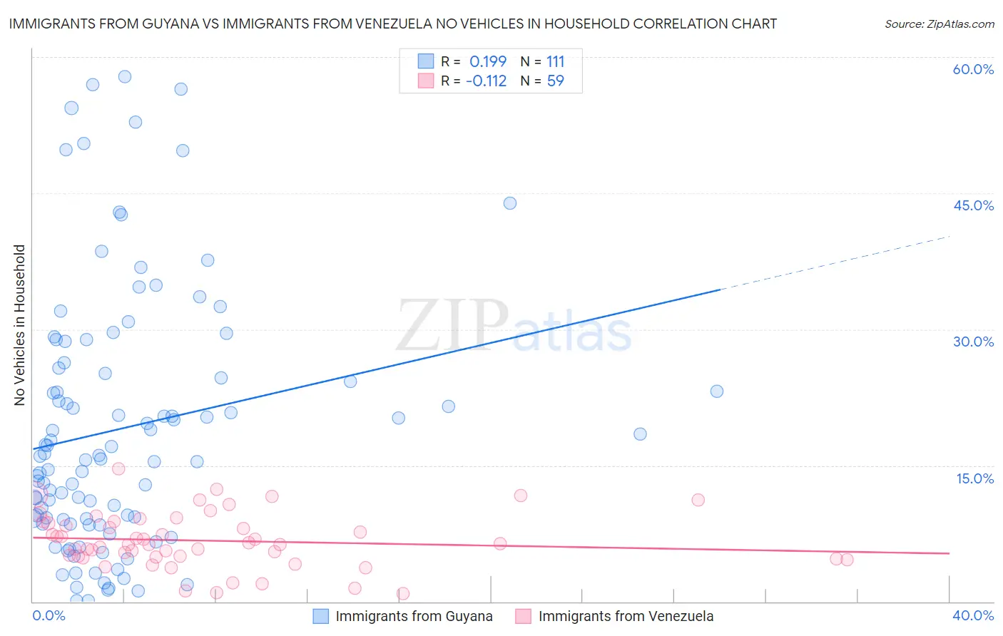 Immigrants from Guyana vs Immigrants from Venezuela No Vehicles in Household