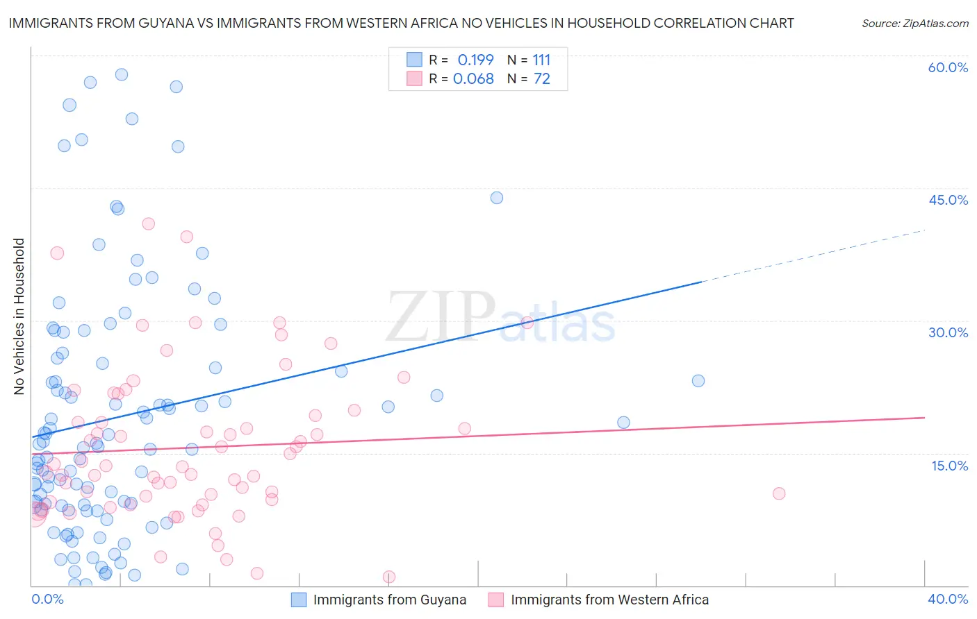 Immigrants from Guyana vs Immigrants from Western Africa No Vehicles in Household