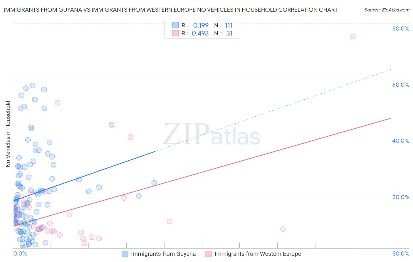 Immigrants from Guyana vs Immigrants from Western Europe No Vehicles in Household