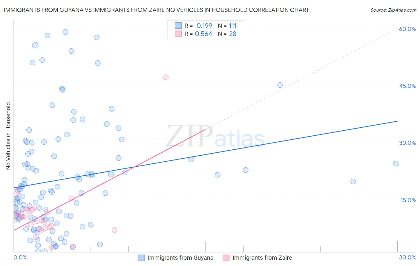 Immigrants from Guyana vs Immigrants from Zaire No Vehicles in Household