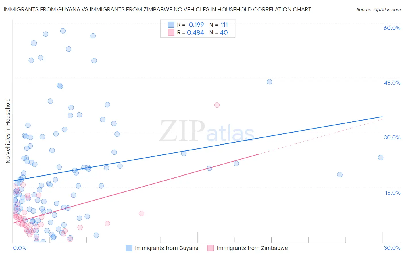Immigrants from Guyana vs Immigrants from Zimbabwe No Vehicles in Household