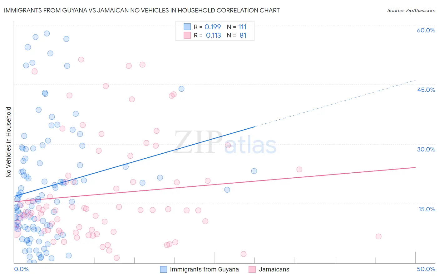Immigrants from Guyana vs Jamaican No Vehicles in Household