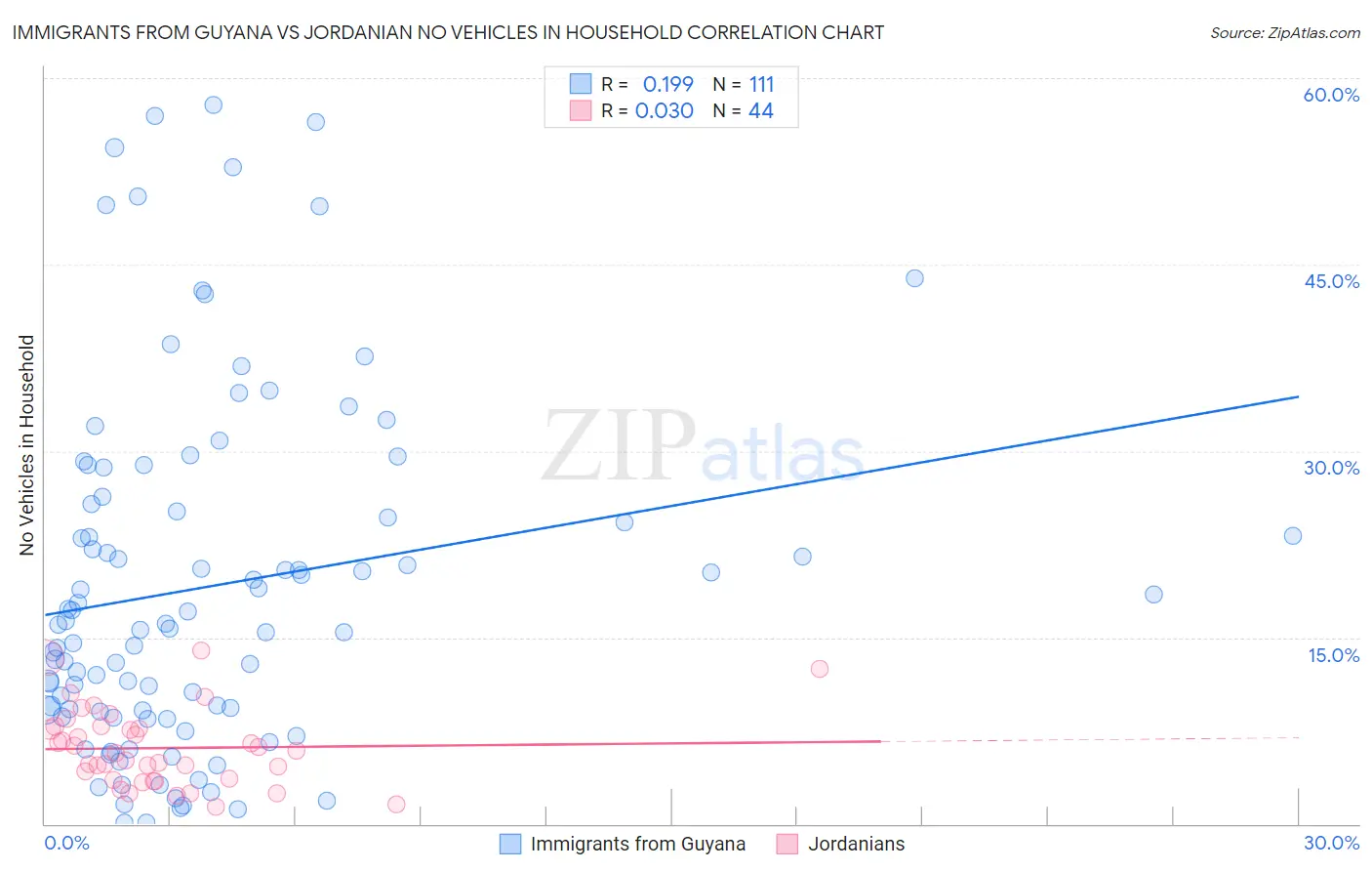 Immigrants from Guyana vs Jordanian No Vehicles in Household