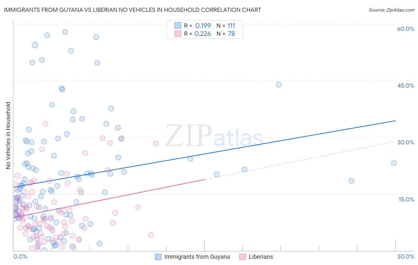 Immigrants from Guyana vs Liberian No Vehicles in Household