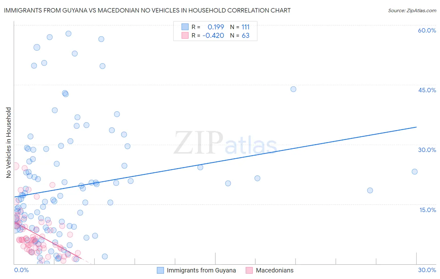 Immigrants from Guyana vs Macedonian No Vehicles in Household