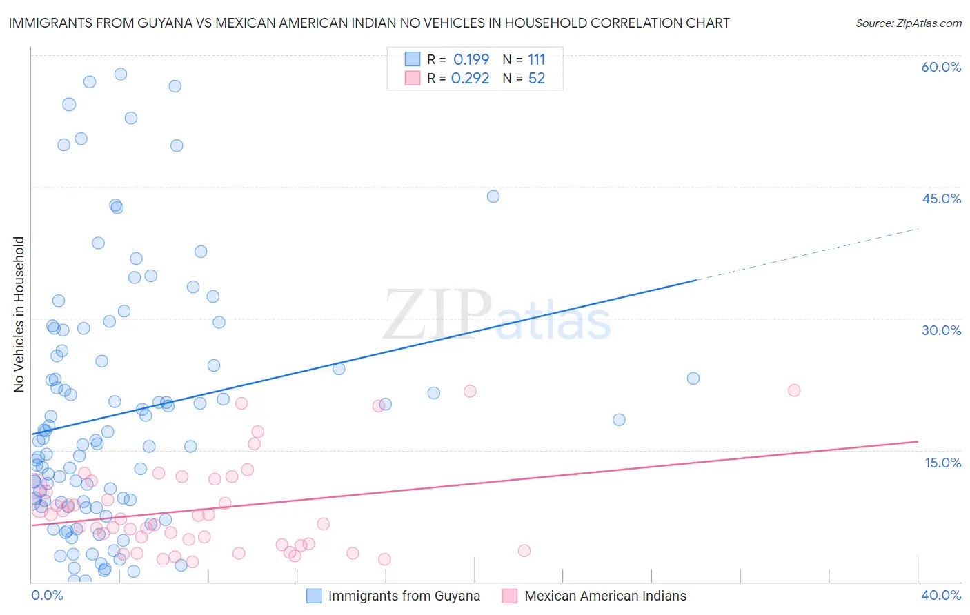 Immigrants from Guyana vs Mexican American Indian No Vehicles in Household